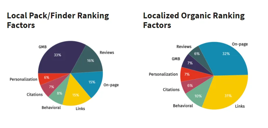Whitespark local search ranking factors 2020