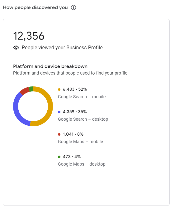 Google Business Profile how many people viewed profile